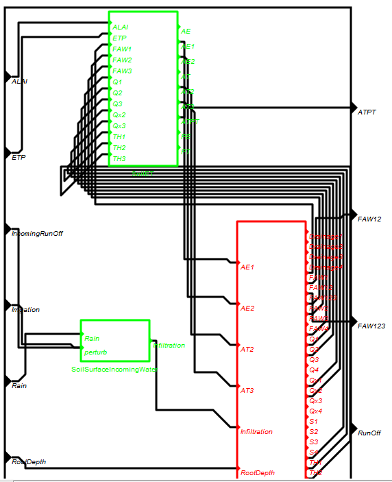  Modèle dans l'interface GVLE: 3ème niveau: Modèle SOilFull  (processus du sol) 